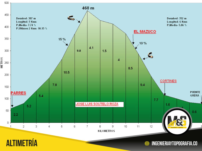 Profesionales en altimetría 
