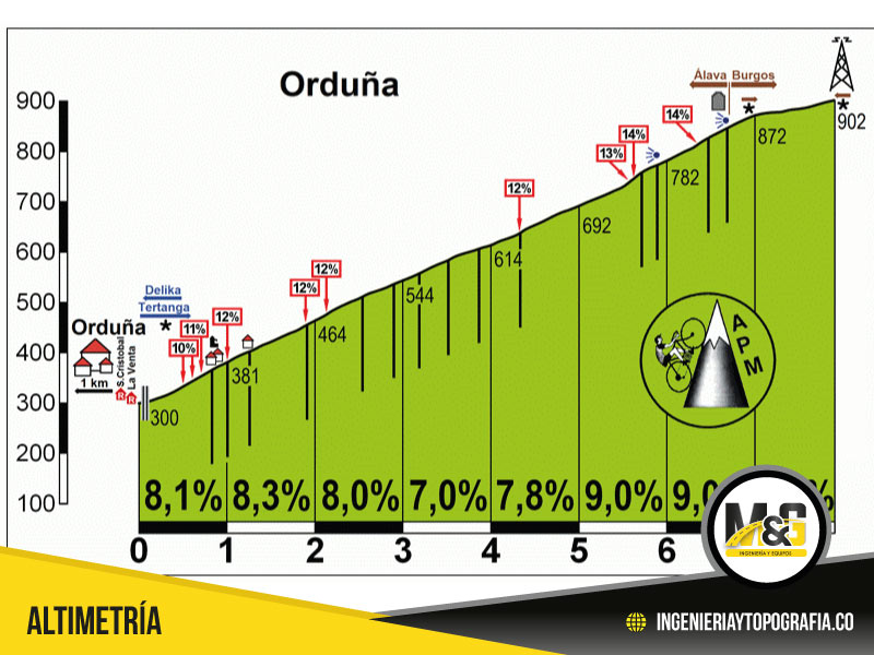 Desarrollo de proyecto Altimetrico